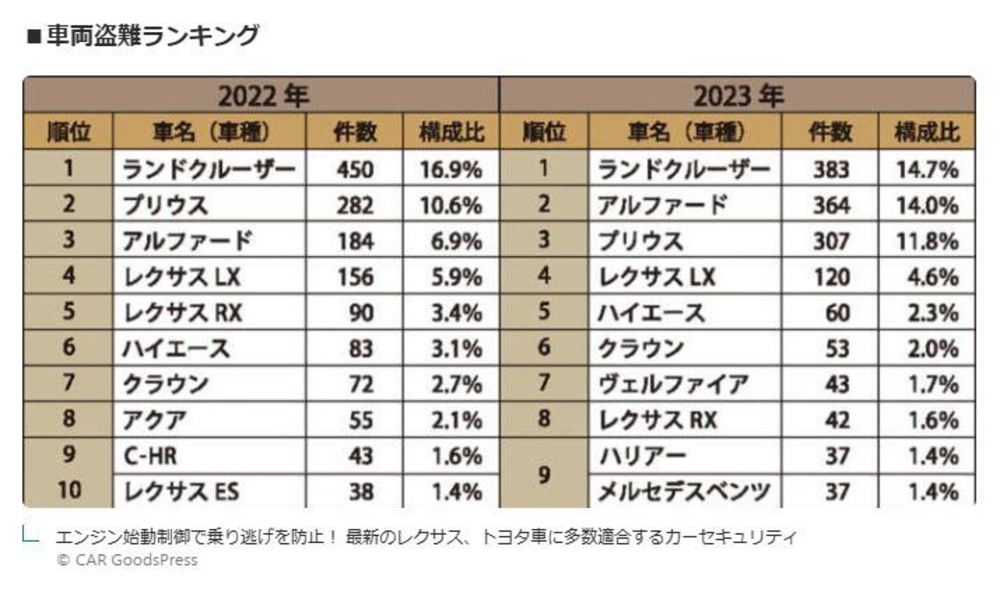 エンジン始動制御で乗り逃げを防止！ 最新のレクサス、トヨタ車に多数適合するカーセキュリティ