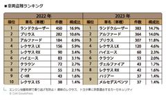 エンジン始動制御で乗り逃げを防止！ 最新のレクサス、トヨタ車に多数適合するカーセキュリティ